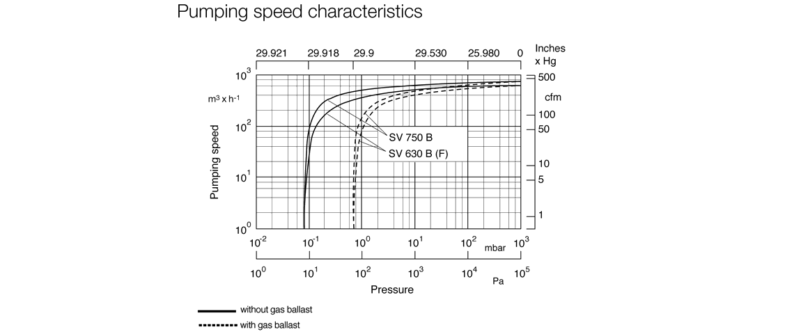 SOGEVAC SV750B单级旋片真空泵曲线图.png