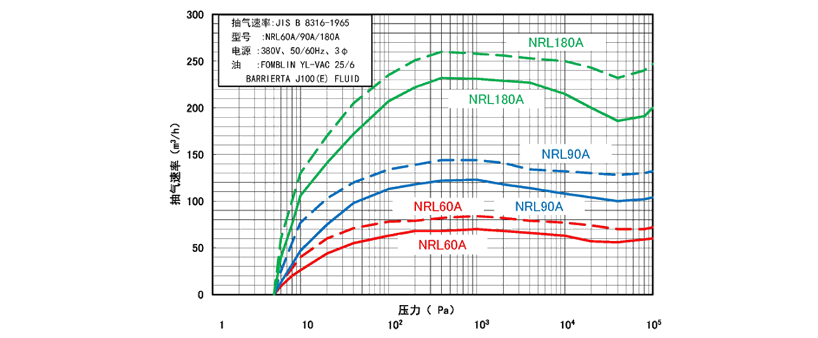 NRL60A干式真空泵