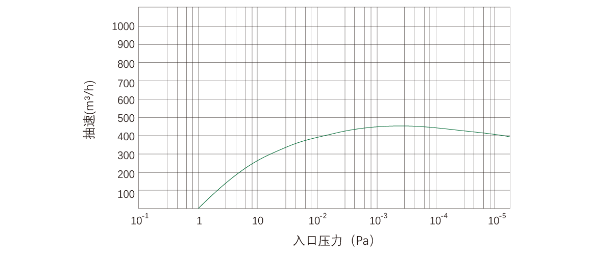 RKD460干式螺杆真空泵